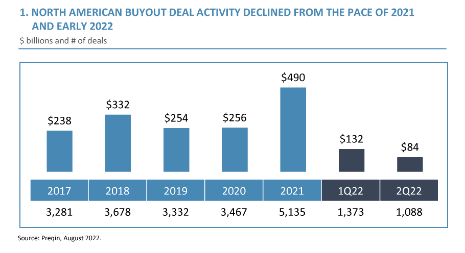 North American buyout deal activity declined from the pave of 2021 and early 2022
