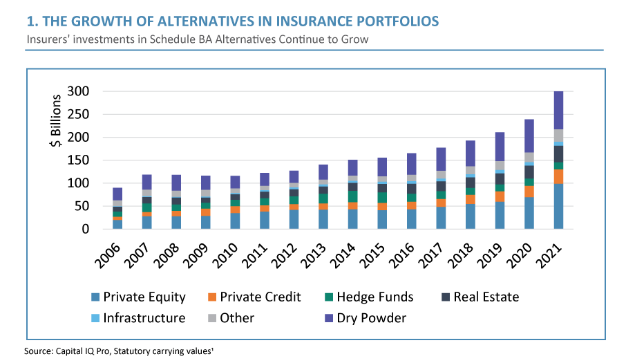 Over the last 15 years, alternative investments have become an increasingly important part of a diversified insurance portfolio as a way to enhance long-term total returns. As illustrated in the above chart, the amount of Schedule BA alternatives on US insurers’ balance sheets more than tripled, from $63 billion to $217 billion, between 2006 and 2021. As a percentage of total invested assets, alternatives allocations doubled from 1.6% to 3.1% during the same time period.