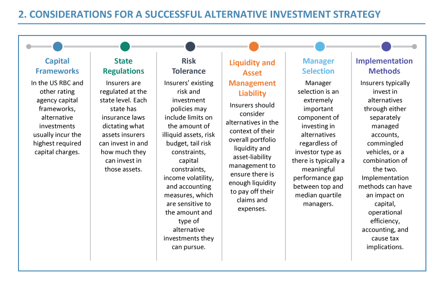 There are several areas for insurers to consider that can inform their strategy and impact their success when investing in alternatives.