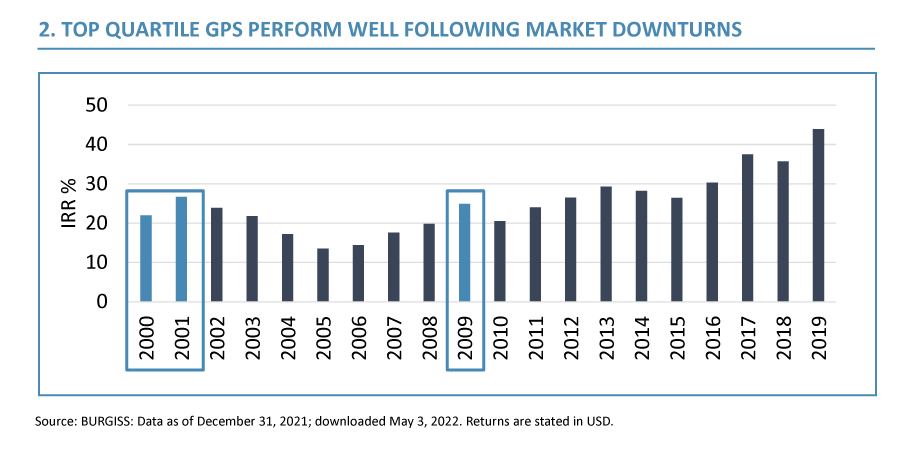 Top quartiles GPs perform well following market downturns