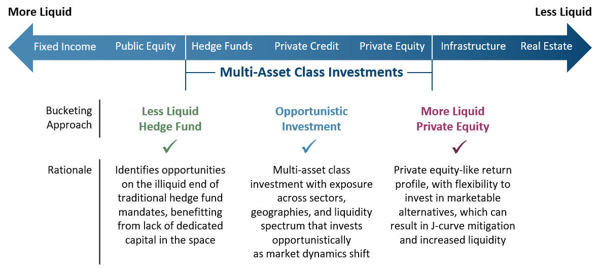 Multi asset class investments liquidity