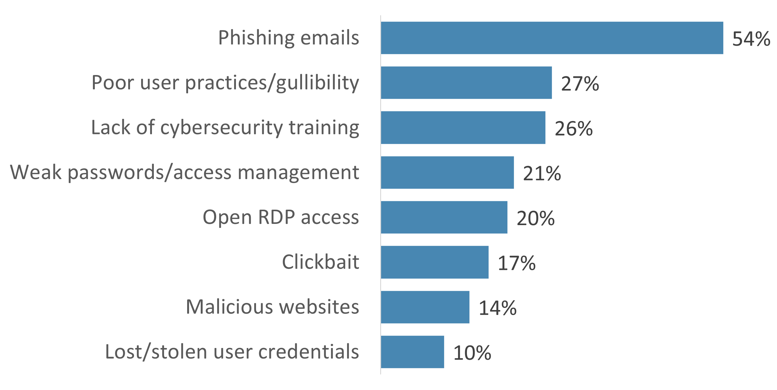 Leading causes of ransom attacks