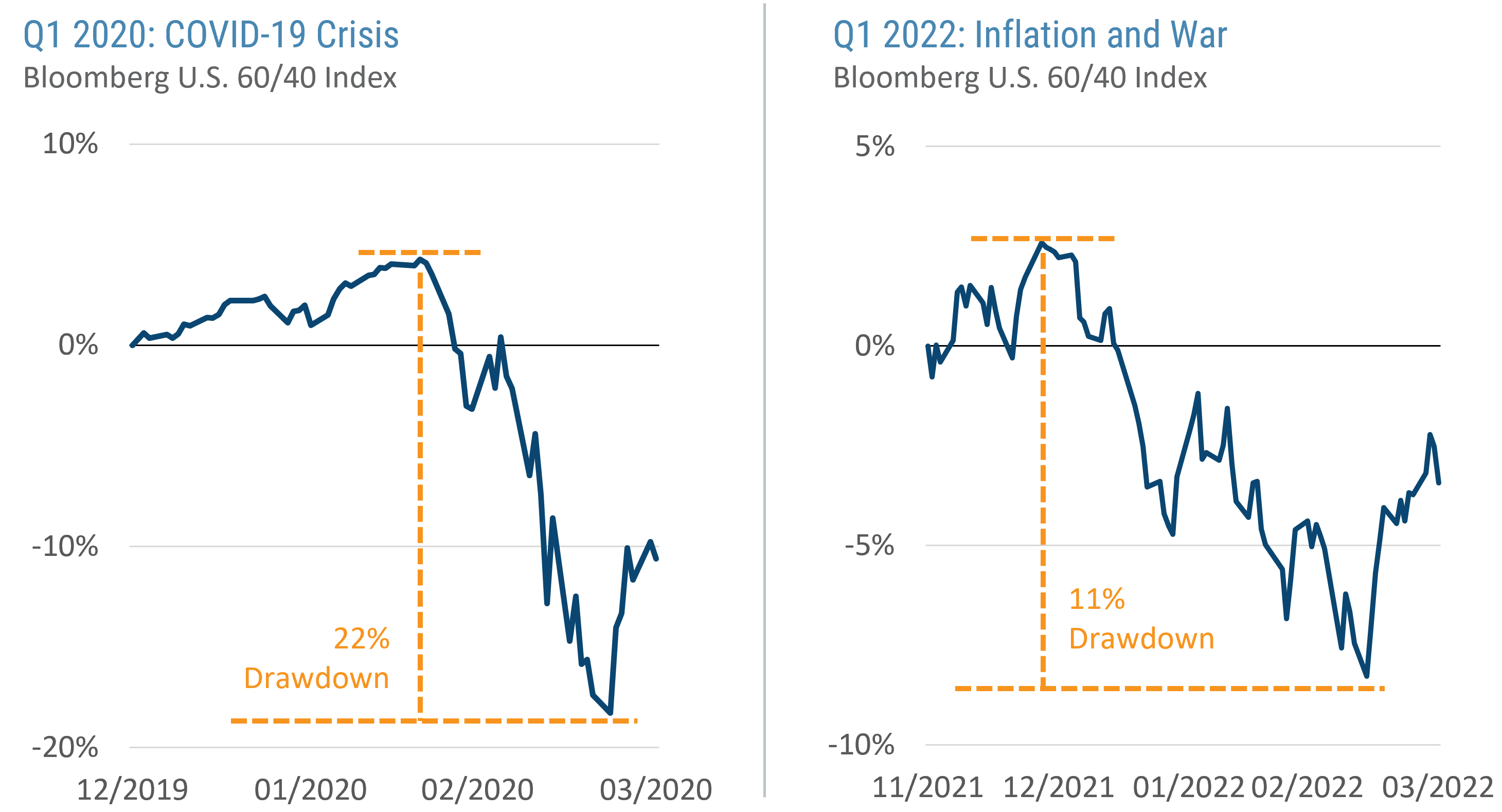 Covid-199 crisis, inflation, and war