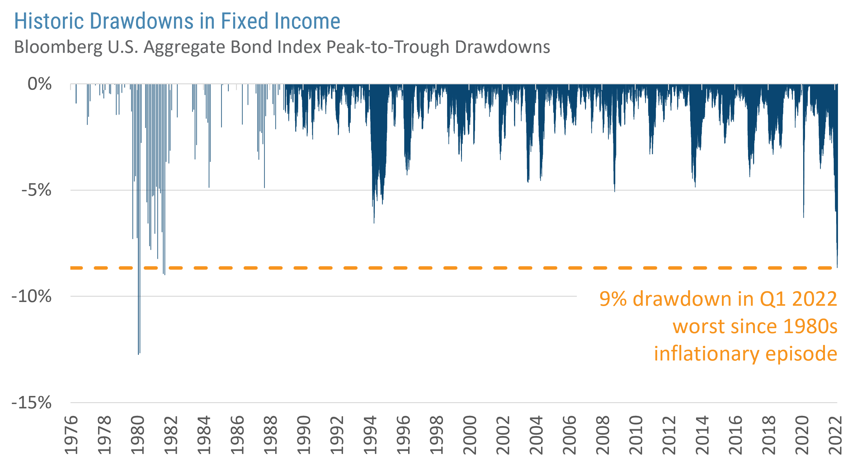 Historic downturns in fixed income