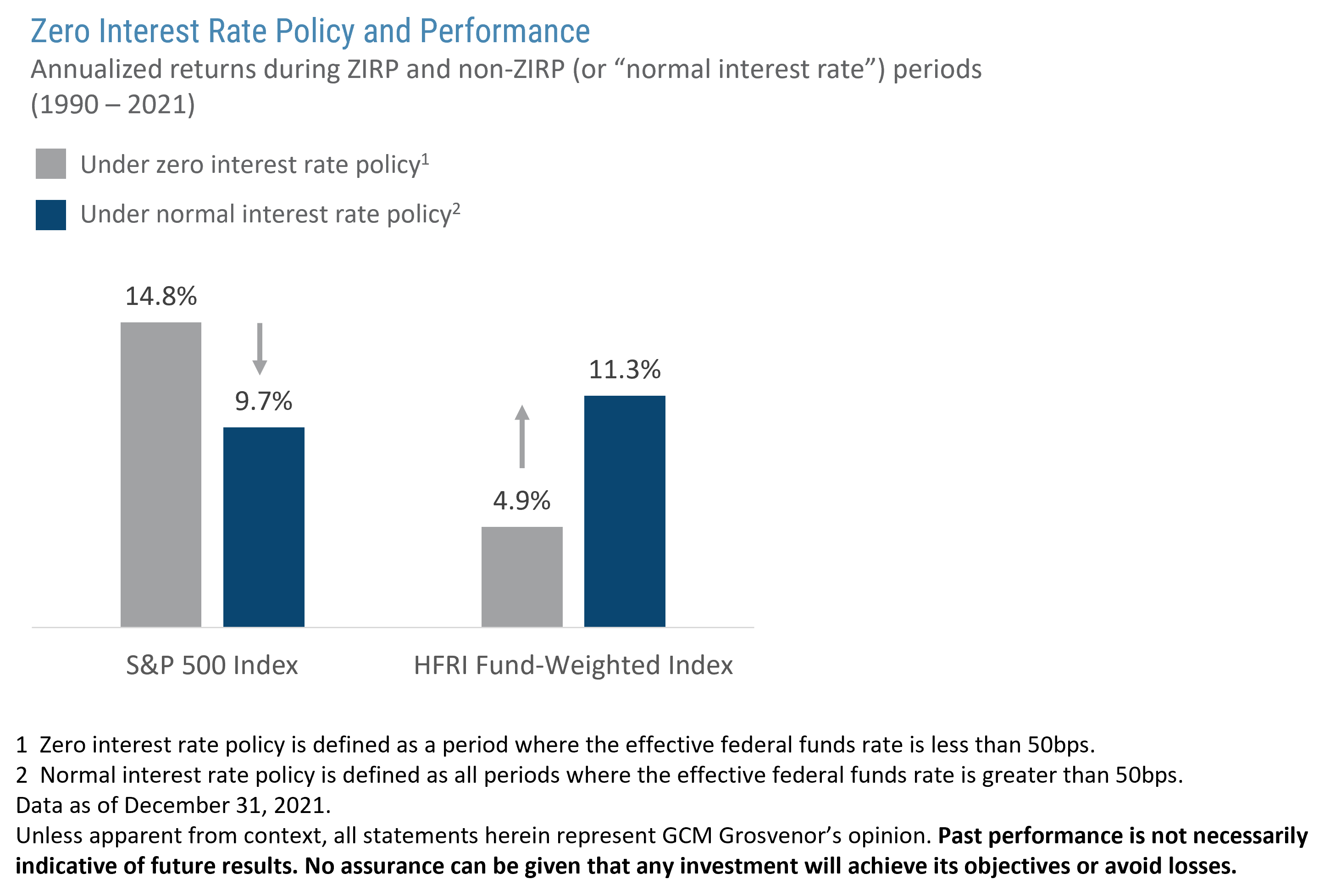 Zero interest rate policy and performance