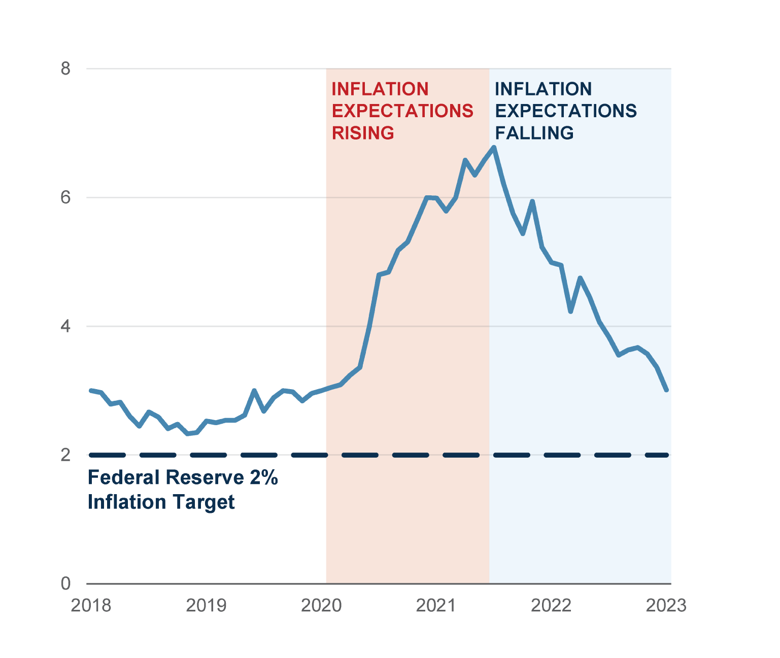 Chart showing inflation expectations rising and falling above the Fed's 2-year inflation target