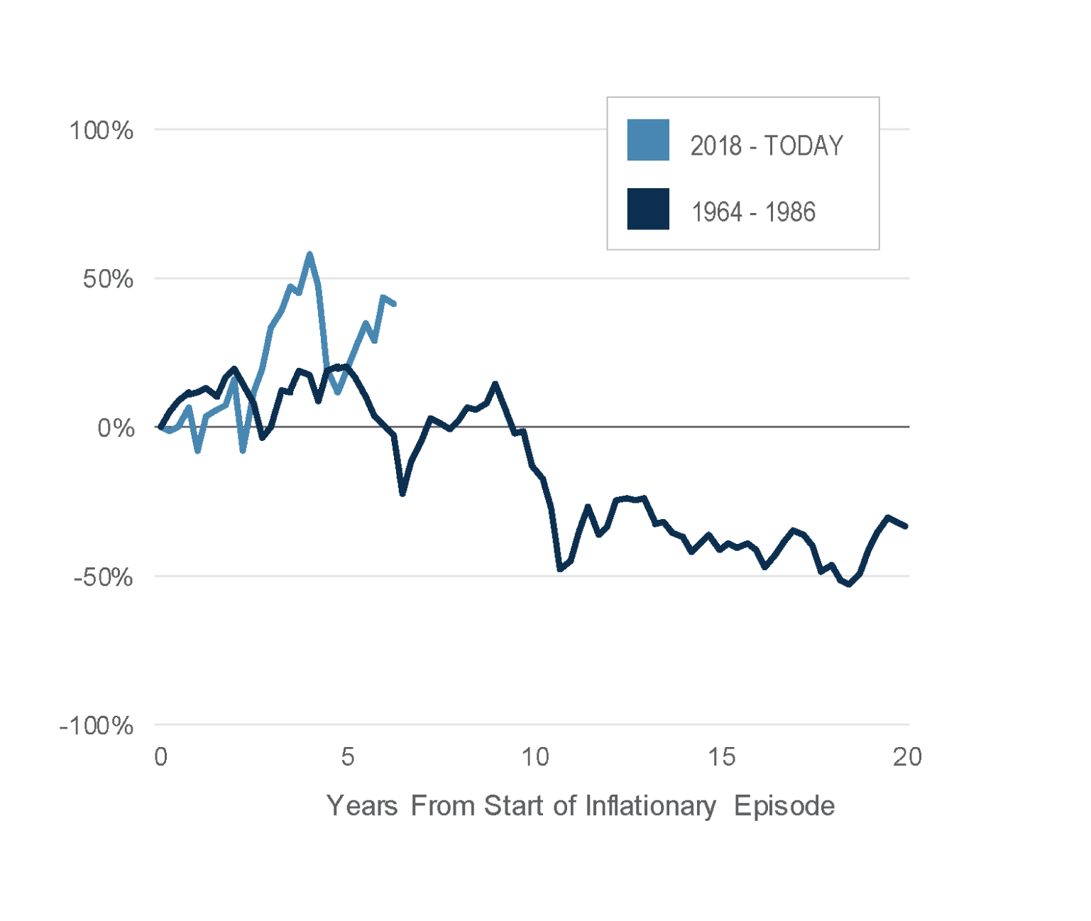chart showing years from the start of an inflationary episode with 2018-today compared to 1964-1986