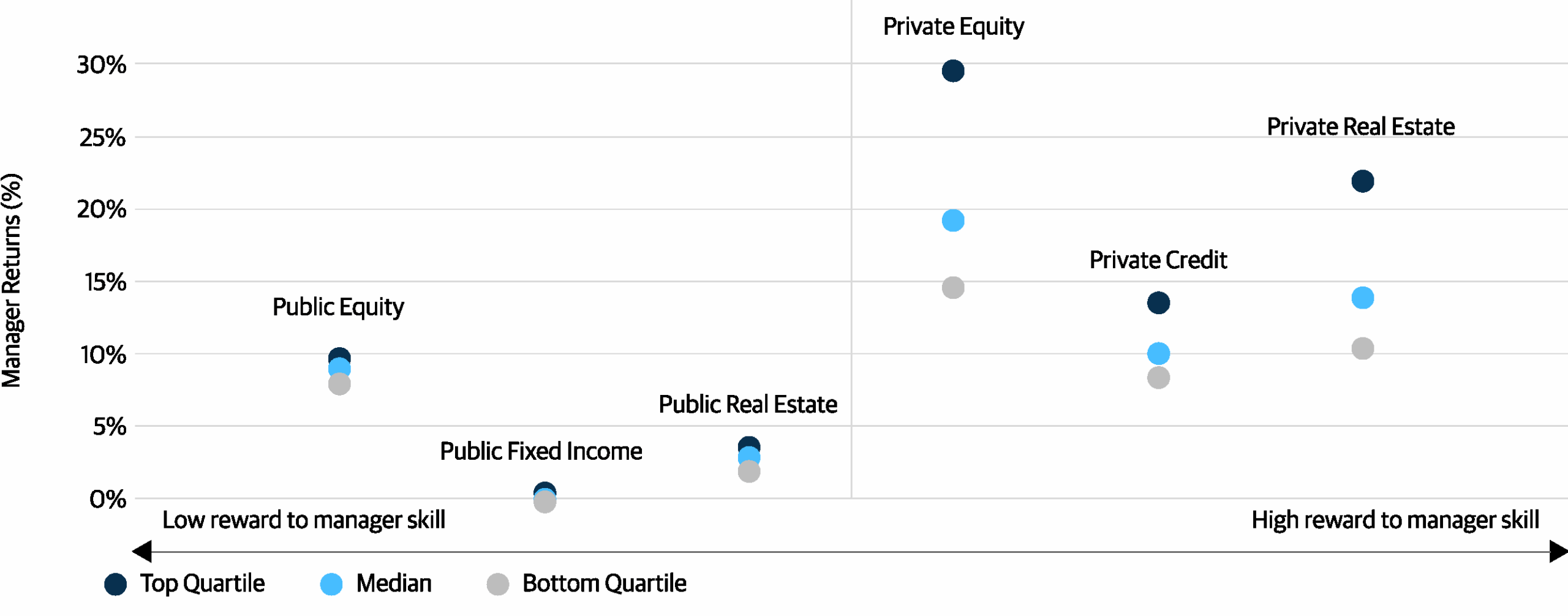 A scatter plot that compares different asset classes by their manager return percentiles (y-axis) and their reward to manager skill (x-axis, no numeric scale). Each asset class is represented by three dots indicating the bottom quartile (gray), median (light blue), and top quartile (dark blue) manager returns. Public Fixed Income and Public Real Estate appear at the lower left, with returns near 0% to 4%, indicating low variability and low reward for manager skill. Public Equity is slightly higher on the y-axis (~8–10%) but still to the left, indicating similarly low reward to manager skill. Private Credit sits in the middle of the x-axis, with median returns around 10% and top quartile returns near 14%. Private Real Estate and Private Equity are to the far right (high reward to manager skill) and show significantly higher manager returns, with Private Equity having the highest top quartile return (~30%) and Private Real Estate slightly below (~22%). A horizontal layout line indicates that the further right an asset class is placed, the more manager skill is rewarded in terms of return potential. A legend at the bottom distinguishes dot colors for: Top Quartile (dark blue) Median (light blue) Bottom Quartile (gray)