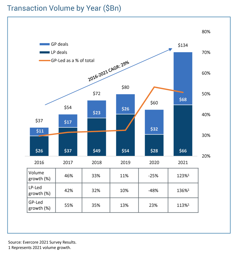 Transaction volume by year from 2016-2021