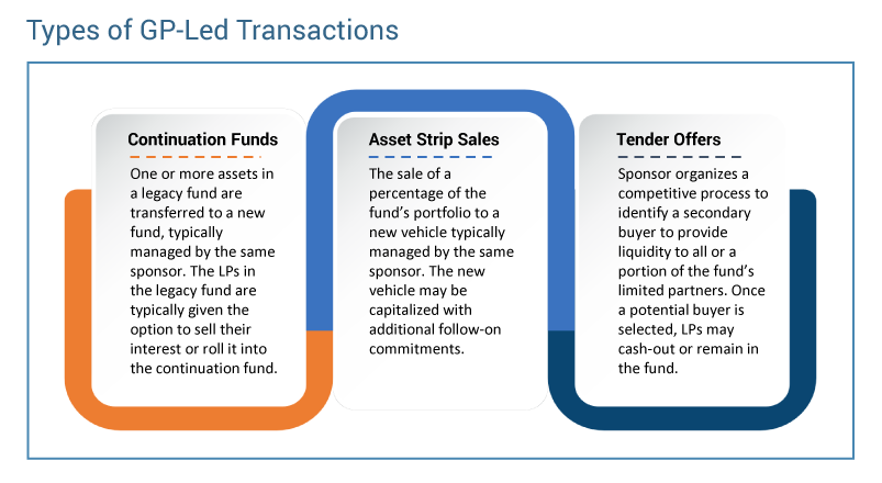 GP-led transactions generally fall into three categories: (i) continuation funds; (ii) asset strip sales; and (iii) tender offers. Despite specific nuances, GP-led deals revolve around the same basic structure in which existing investors are offered liquidity for their interest in a fund and incoming investors obtain a mostly passive interest in a limited partnership.