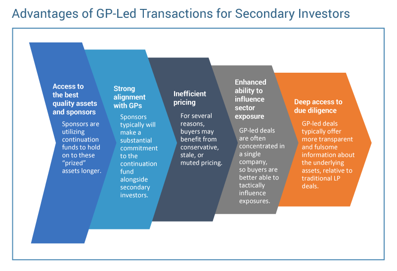 Advantages of GP-led transactions for secondary investors