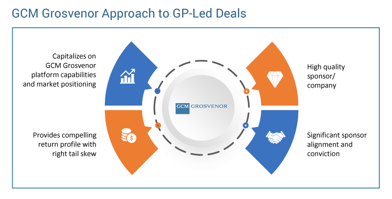 GCM Grosvenor approach to GP-led deals
