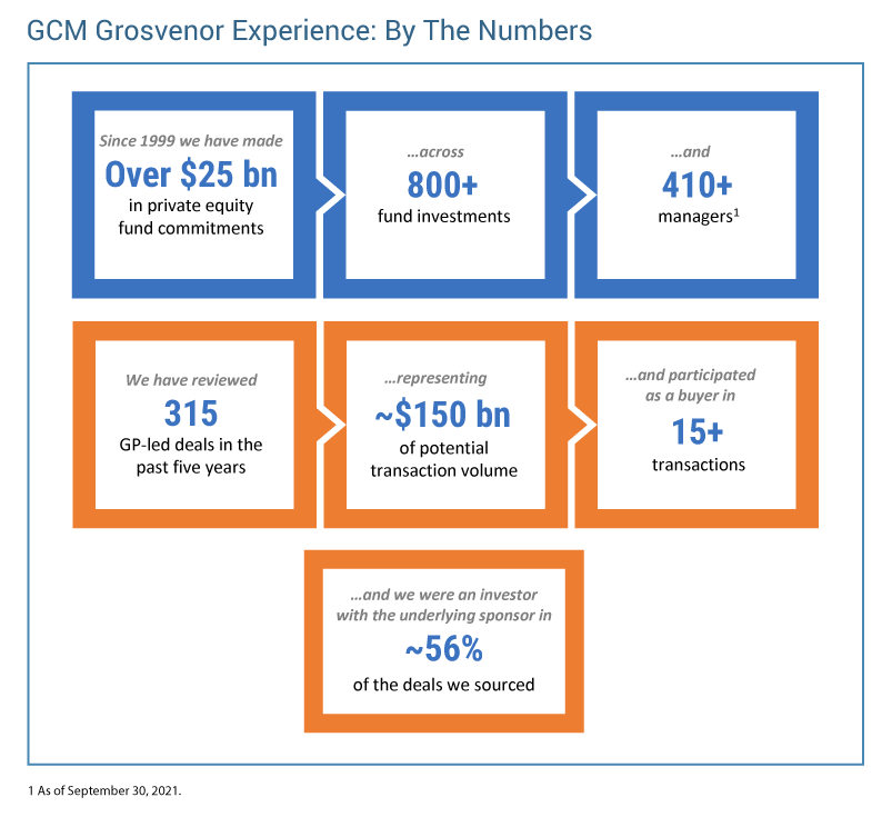 GCM Grosvenor experience by the numbers