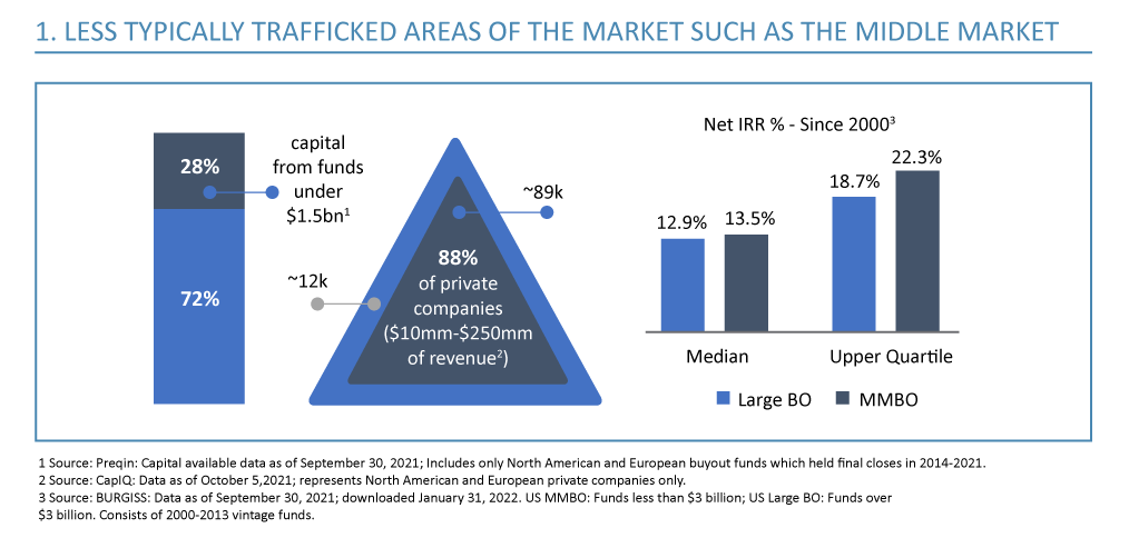 We believe the middle market has a disproportionate share of investable opportunities compared to the large buyout market. Less than 30% of capital is allocated to buyout funds under $1.5 billion compared to the over 70% that is allocated to buyout funds over $1.5 billion. Historically, middle market buyouts also have a stronger performance track record than large buyouts, with net IRRs since 2000 between 13.5%-22.3% and 12.9%-18.7% respectively.