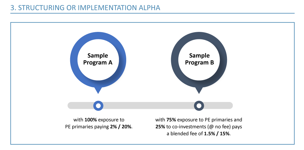 Structuring or implementation alpha