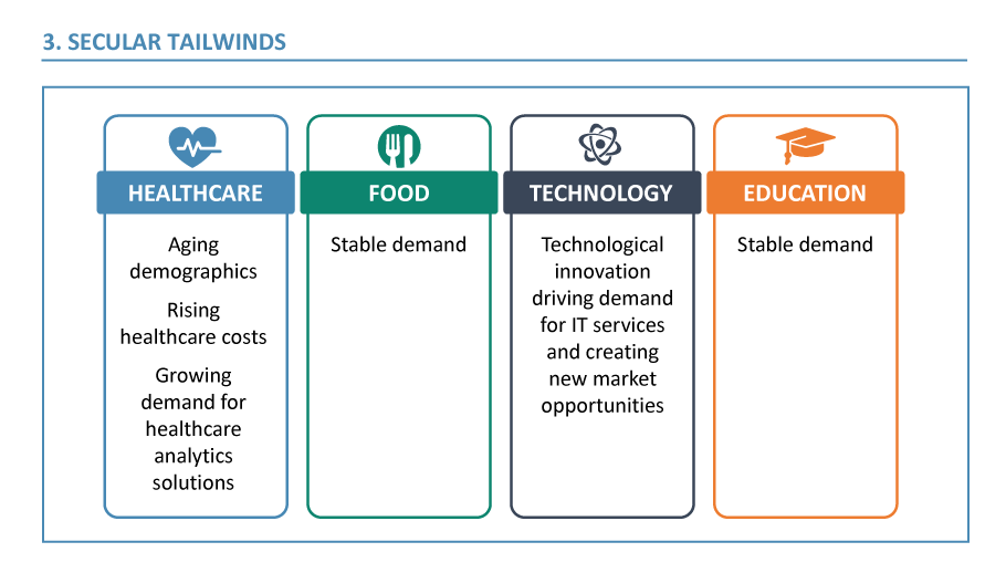Secular tailwinds in healthcare, food, technology, and education