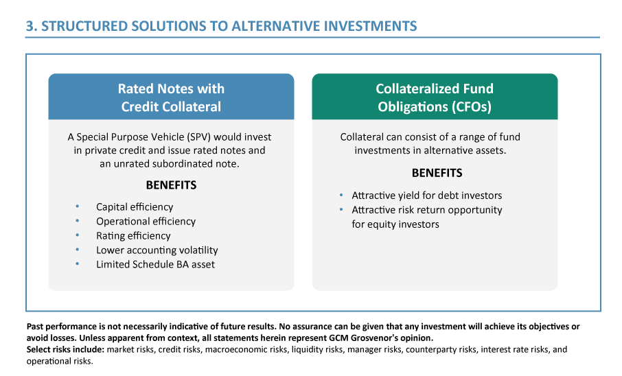 Over the past decade, various structures have been designed to help insurers access alternative investments more efficiently than they can by investing directly into such strategies. In the above graphic, we outline two structured solutions that have recently grown in popularity.