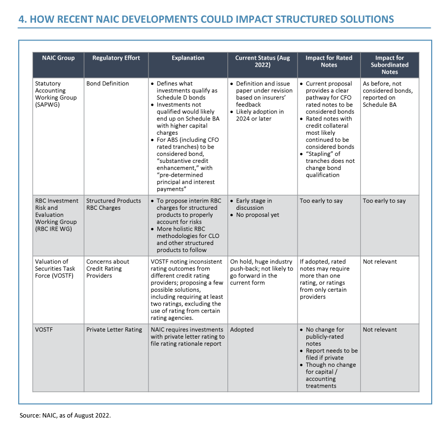As illustrated in the above table, the regulatory environment is dynamic. The key to a successful structured solution is understanding the current regulatory environment as well as staying aware of and planning for potential future changes.