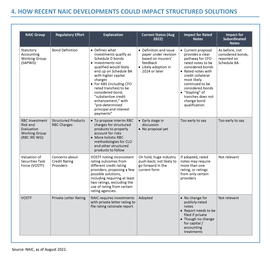 How recent NAIC developments could impact structured solutions