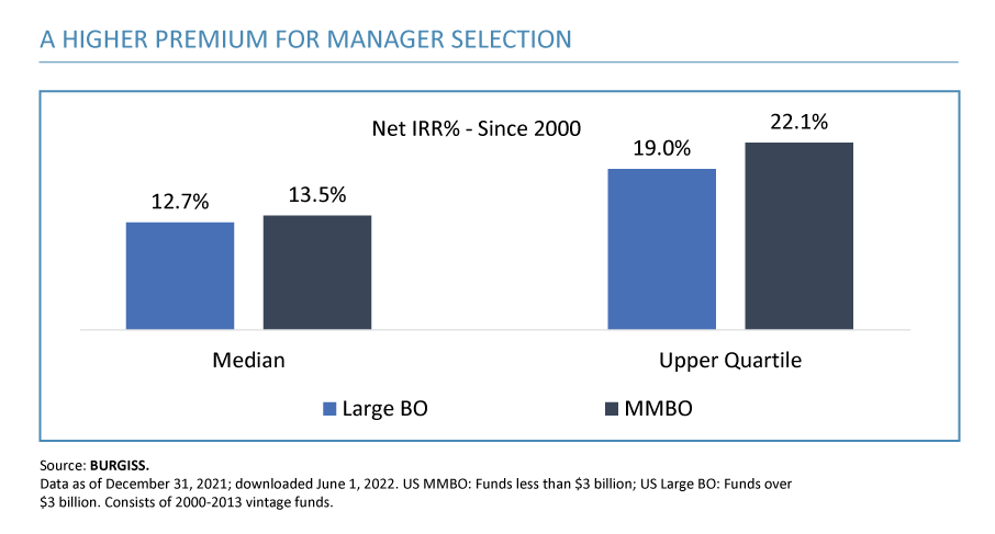A higher premium for manager selection