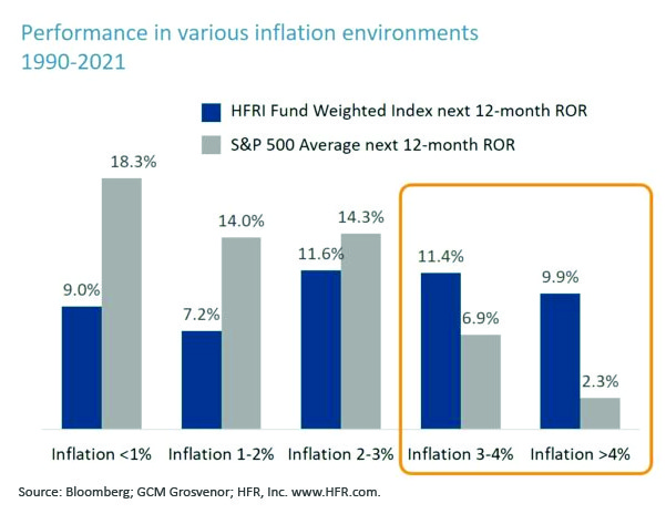 (6/6) Today, inflation risk is significant, as recent data points have indicated that year-on-year consumer price increases are at their highest point in over a decade. However, returns from absolute return strategies have historically been resilient across a range of inflation environments – notably, in prior periods when inflation has exceeded 2%-3%, absolute return strategies have outperformed equities.