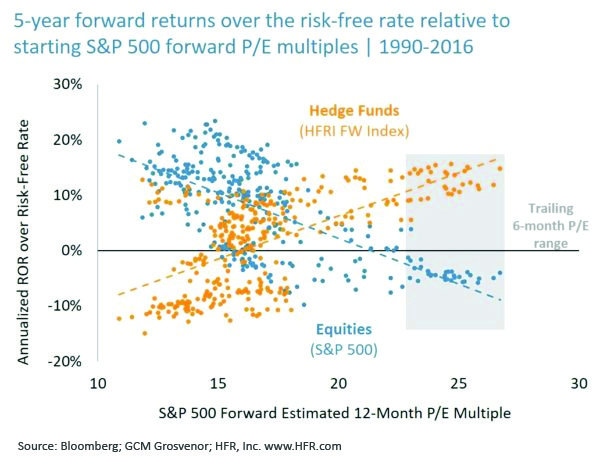 5 year forward returns over the risk free rate relative to starting S&P 500 forward P/E multiples 1990-2016