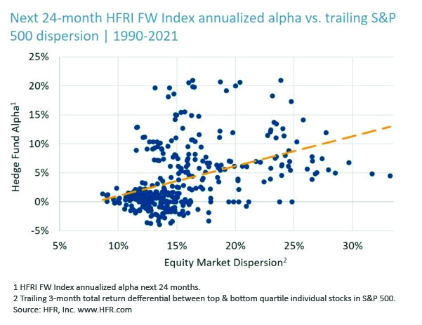Next 24-month HFRI FW Index annualized alpha vs. trailing S&P 500 dispersion 1990-2021