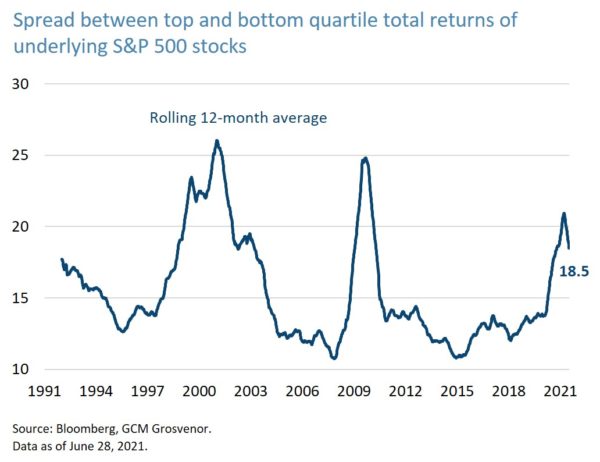Spread between top and bottom quartile total returns of underlying S&P 500 stocks