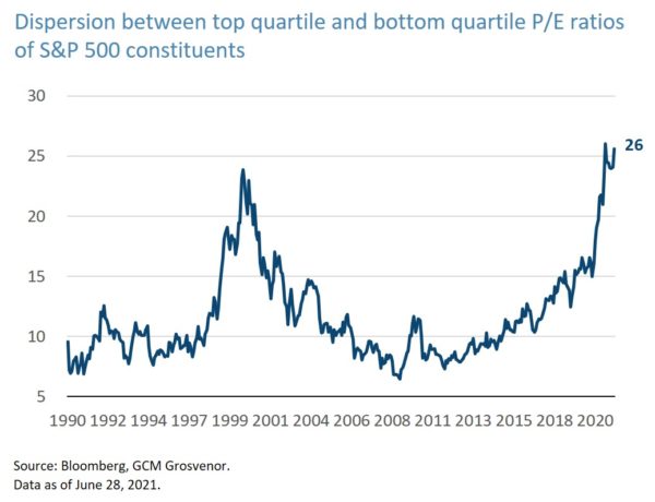 Dispersion between top and bottom quartile P/E rations of S&P constituents