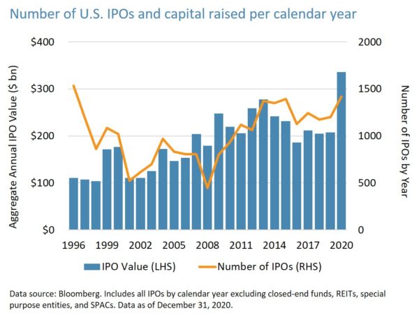 Number of U.S. IPOs and capital raised per calendar year