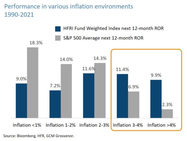(6/6) Today, inflation risk is significant, as recent data points have indicated that year-on-year consumer price increases are at their highest point in over a decade. However, returns from absolute return strategies have historically been resilient across a range of inflation environments – notably, in prior periods when inflation has exceeded 2%-3%, absolute return strategies have outperformed equities.
