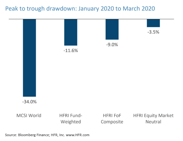 Peak to trough drawdown January 2020 to March 2020