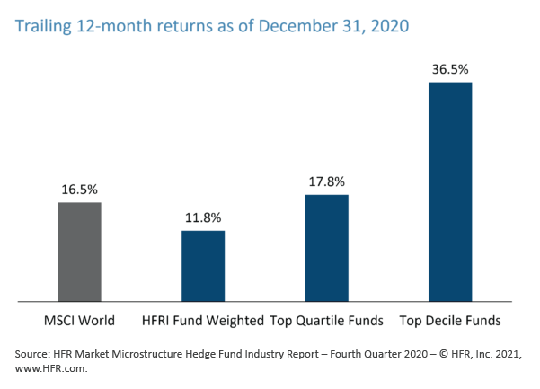 Trailing 12 month returns as of December 31, 2020