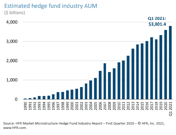 Estimated hedge fund industry AUM in Q1 2021