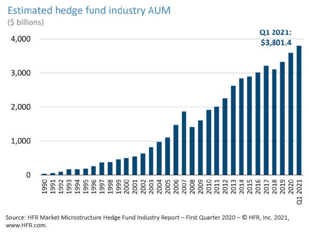 Estimated hedge fund industry AUM in Q1 2021