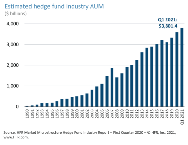 Estimated number of hedge fund industry AUM