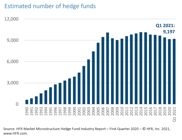 Estimated number of hedge funds in Q1 2021