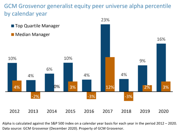 GCM Grosvenor generalist equity peer universe alpha percentile by calendar year