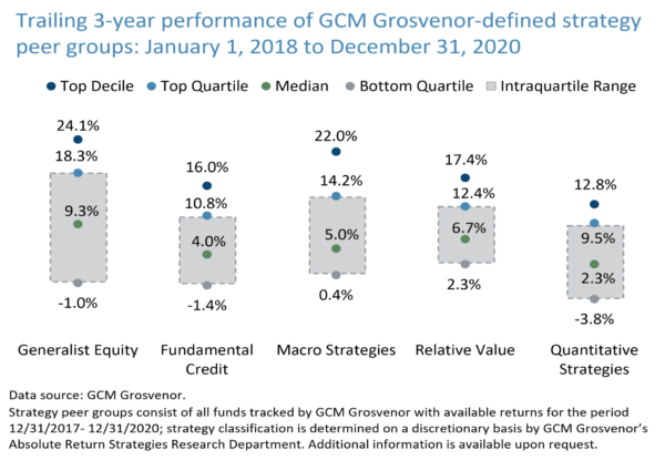 Trailing 3 year performance of GCM Grosvenor defined strategy peer groups from January 1, 2018 to December 30, 2020