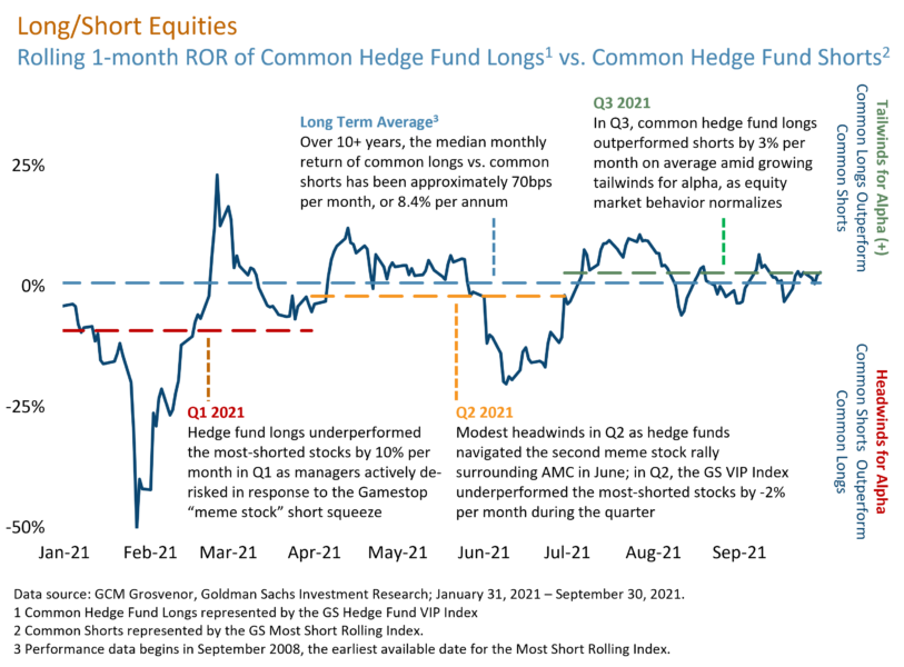 Rolling 1-month ROR of common hedge fund longs vs common hedge fund shorts