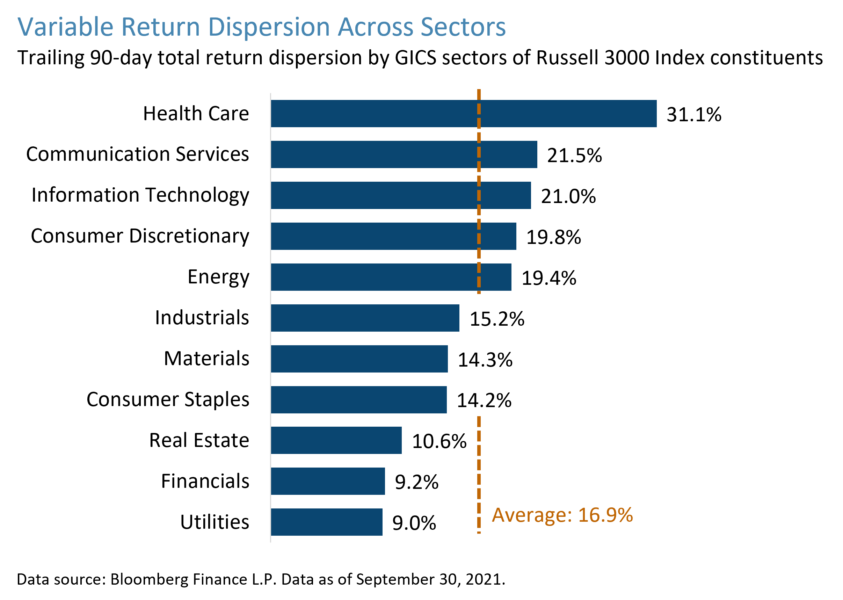 Variable return dispersion across healthcare, communication services, information technology, consumer discretionary, energy, industrials, materials, consumer staples, real estate, financials, and utilities.