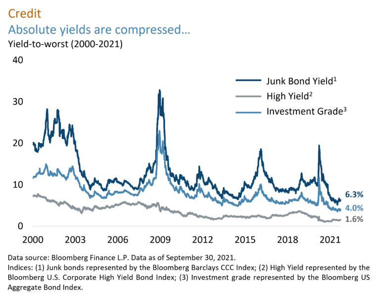 Credit absolute yields are compressed