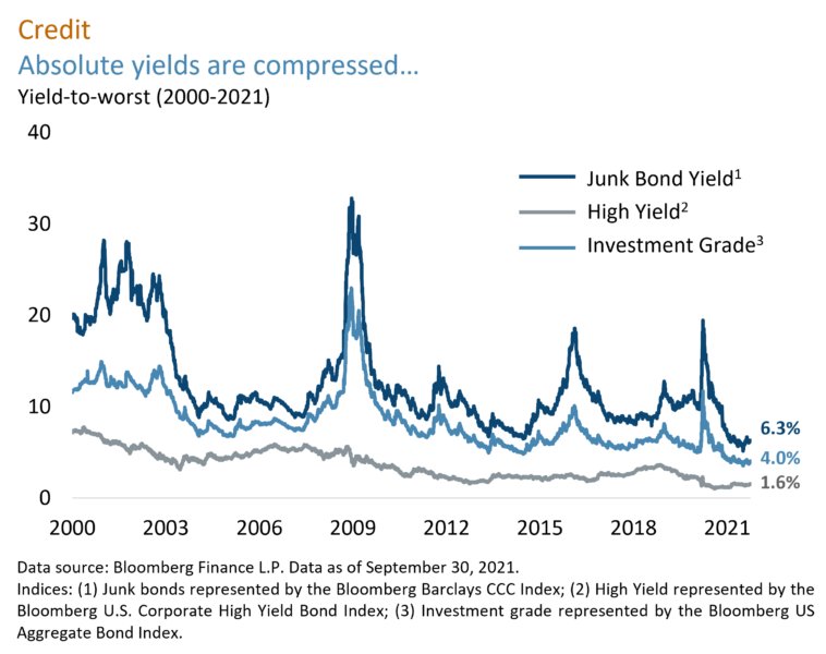 (3/8) Today’s ultra-compressed yields and low rates make long-only credit unattractive in our view, but strategies focused on origination and capital markets activity appear well-positioned, as new issuance volumes reach highs.