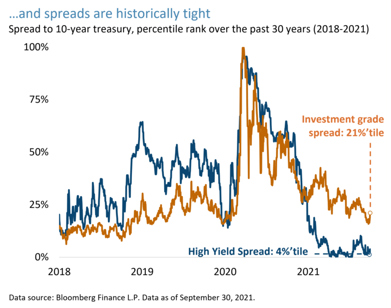 Spread to 10-year treasury, percentile rank over the past 30 years (2018-2021)