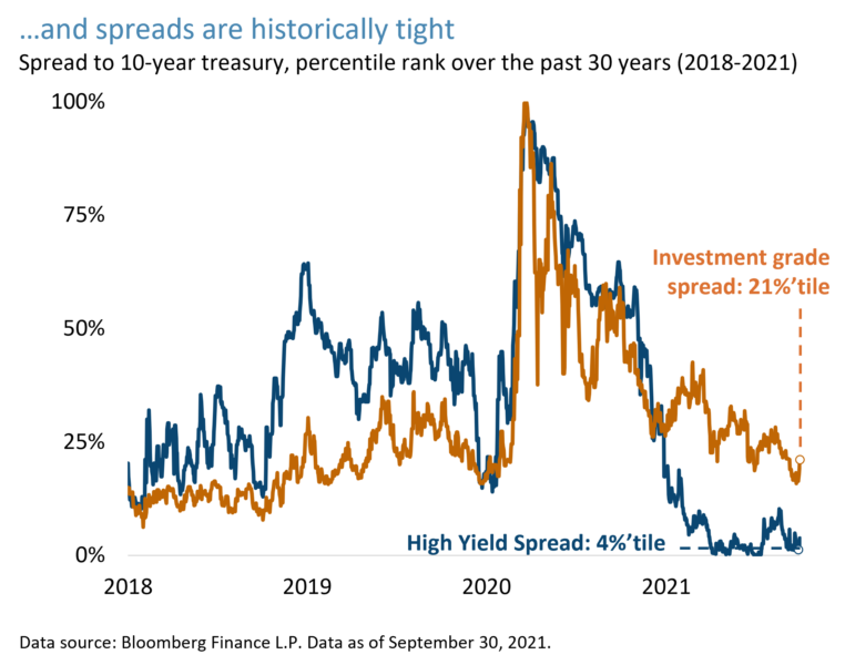 and spreads are historically tight