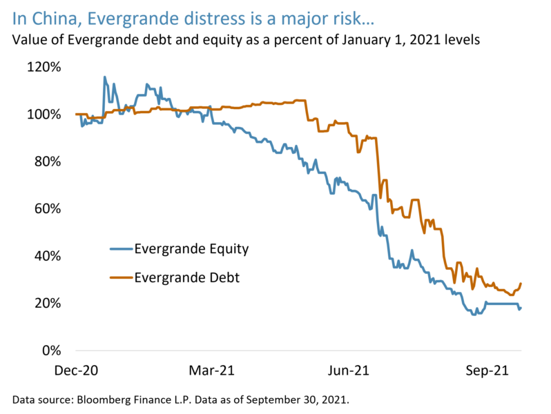 In Chine, evergrande distress is a major risk