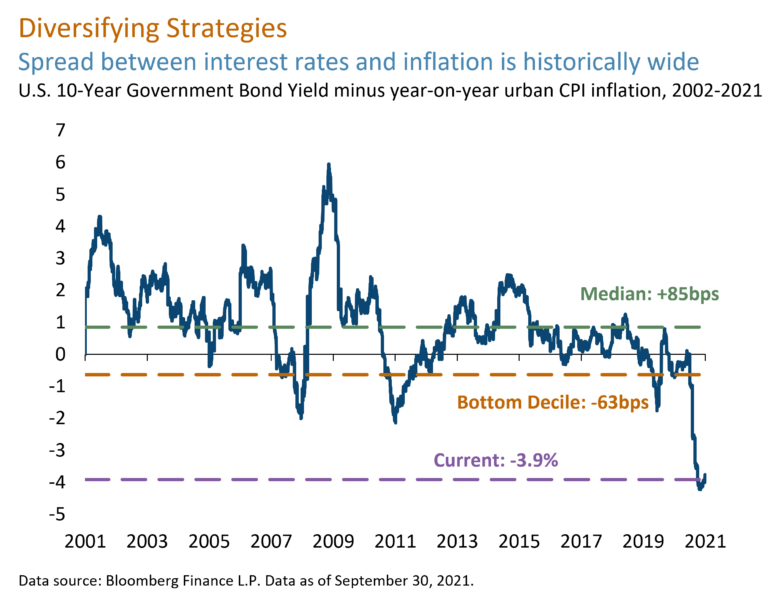 (7/8) The significant gap between inflation and interest rates, combined with expectations for interest rate hikes and reduced central bank asset purchases, is creating a more robust trading environment among macro strategies.