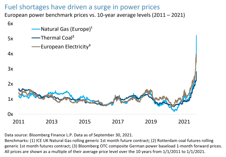 Fuel shortages have drive a surge in power prices