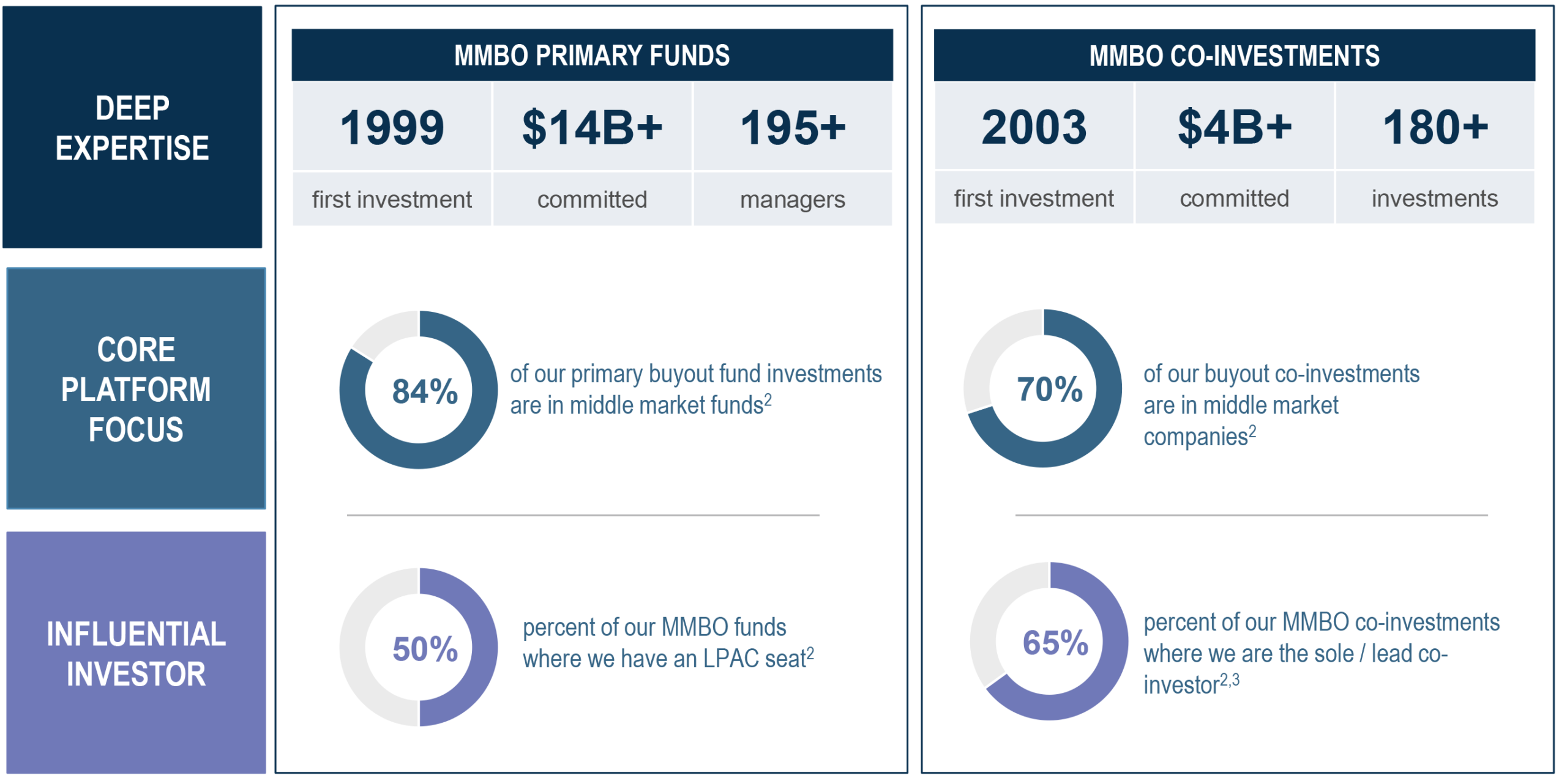 Infographic with three vertical sections on the left labeled ‘Deep Expertise,’ ‘Core Platform Focus,’ and ‘Influential Investor.’ Two main panels compare MMBO Primary Funds and MMBO Co-Investments. In the Primary Funds panel: ‘1999 first investment,’ ‘$14B+ committed,’ and ‘195+ managers.’ A chart shows 84% of primary buyout fund investments are in middle market funds, and another shows 50% of MMBO funds have an LPAC seat. In the Co-Investments panel: ‘2003 first investment,’ ‘$4B+ committed,’ and ‘180+ investments.’ A chart shows 70% of buyout co-investments are in middle market companies, and another shows 65% of MMBO co-investments are as sole or lead co-investor.