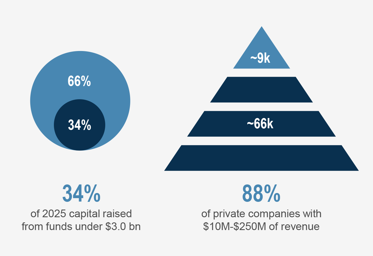 Two-part infographic. On the left, a circular chart shows 34% (inner circle) versus 66% (outer ring), with caption: ‘34% of 2025 capital raised from funds under $3.0bn.’ On the right, a pyramid graphic with tiers labeled approximately ‘~9k’ at the top and ‘~66k’ in a lower tier, with caption: ‘88% of private companies with $10M–$250M of revenue.